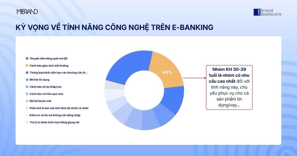 Theo BBS 2025, khách hàng quan tâm phần lớn về vấn đề bảo mật, an toàn - Nguồn: Mibrand