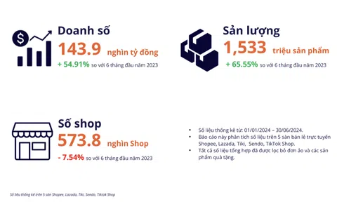 Doanh nghiệp vừa và nhỏ được hỗ trợ tích cực trên sàn thương mại điện tử