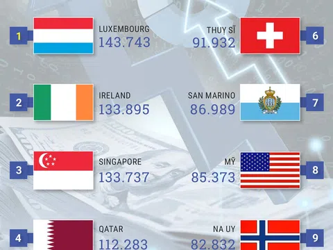 Top 10 quốc gia giàu có nhất thế giới năm 2024