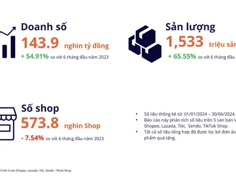 Doanh nghiệp vừa và nhỏ được hỗ trợ tích cực trên sàn thương mại điện tử